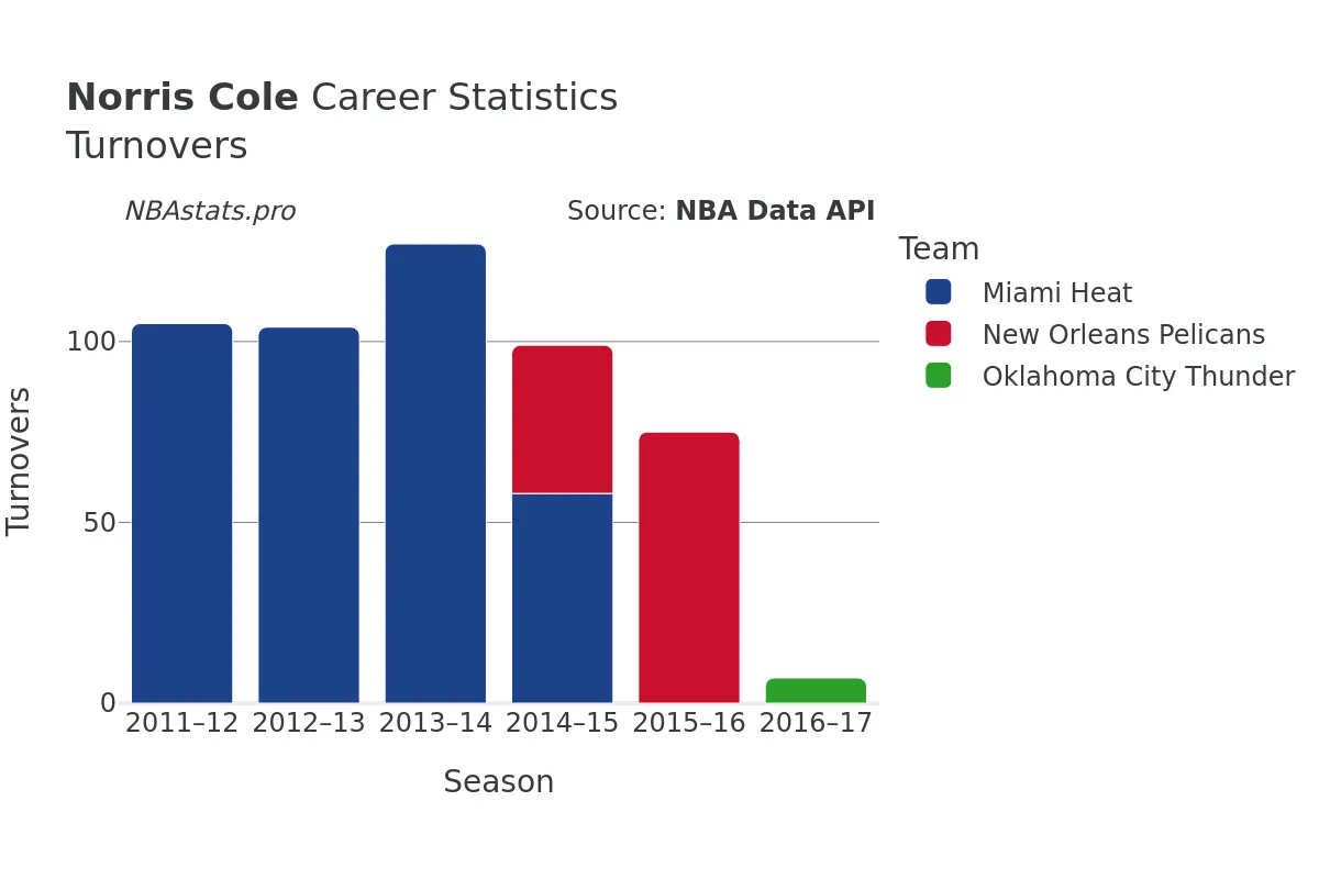 Norris Cole Turnovers Career Chart