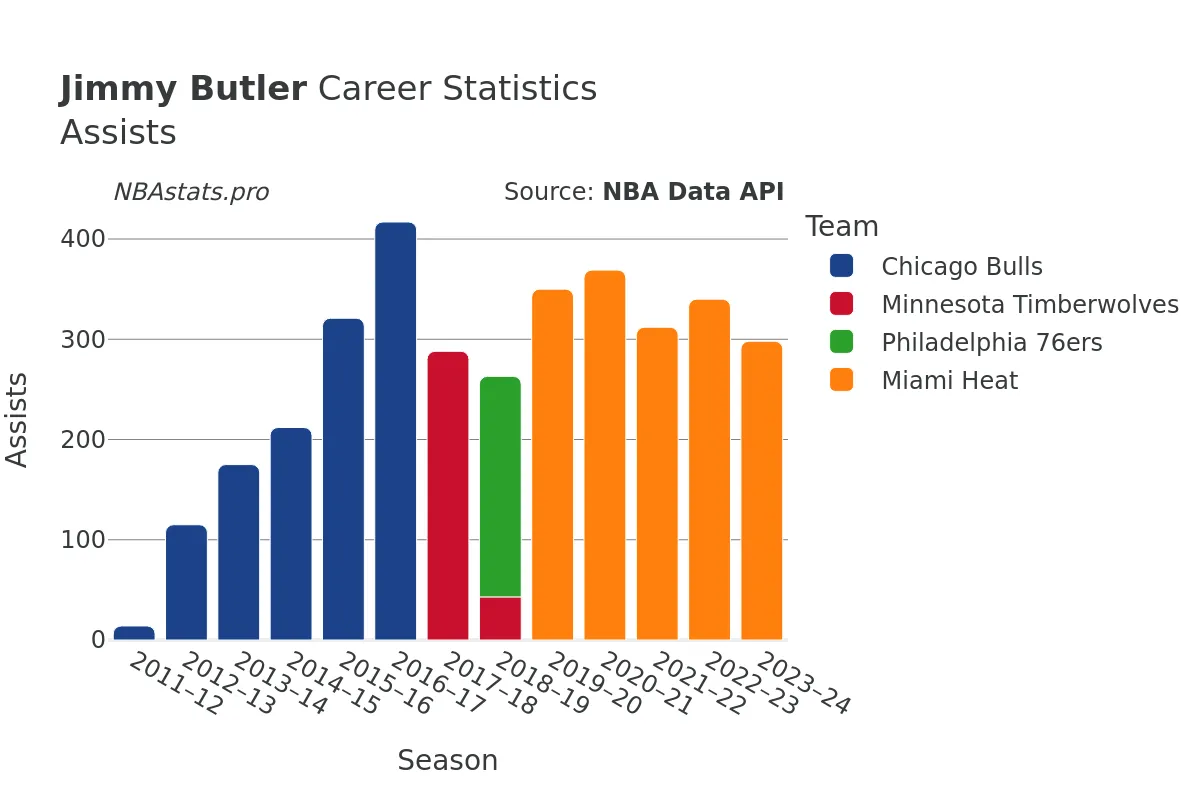 Jimmy Butler Assists Career Chart