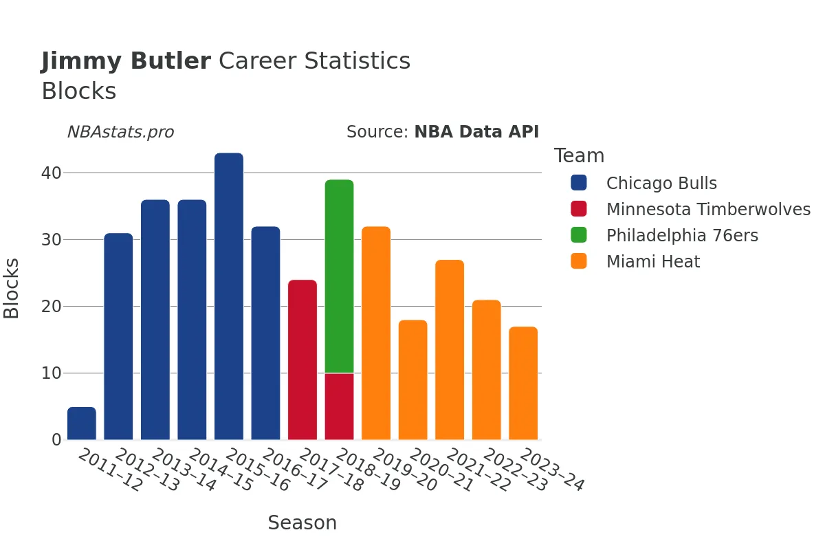 Jimmy Butler Blocks Career Chart