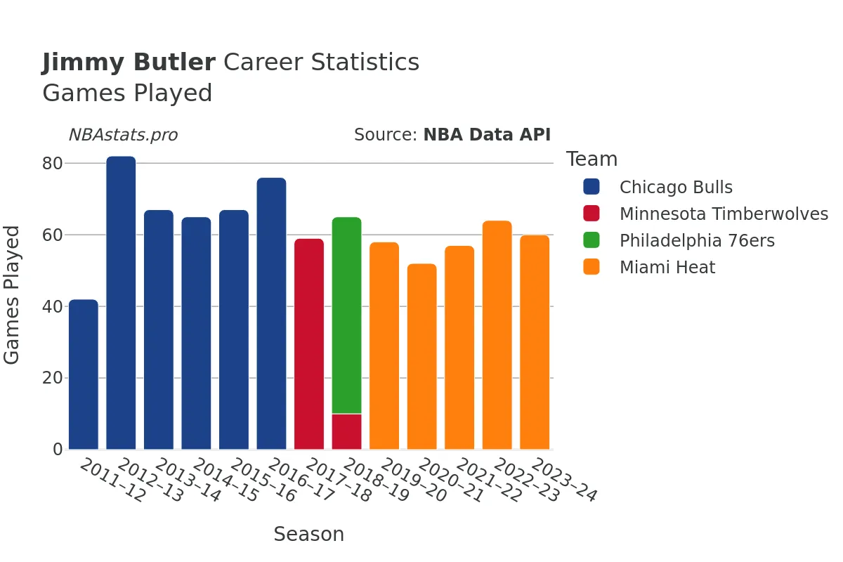 Jimmy Butler Games–Played Career Chart