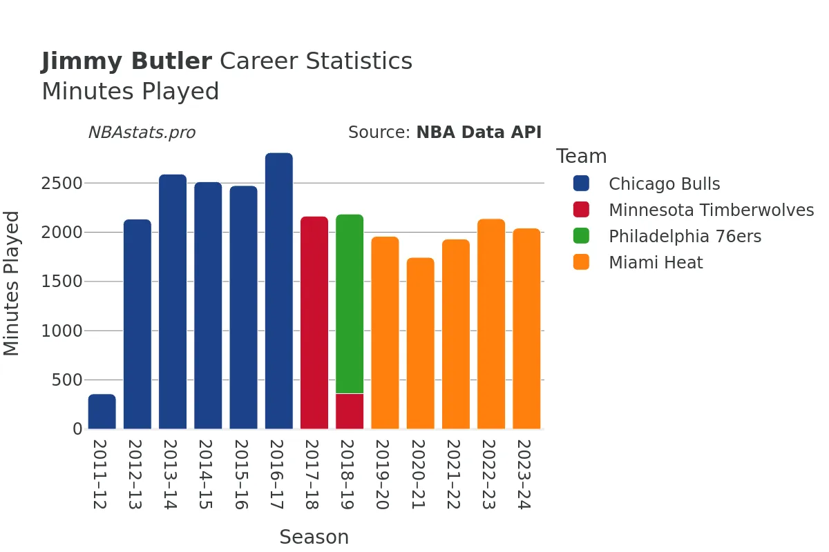 Jimmy Butler Minutes–Played Career Chart