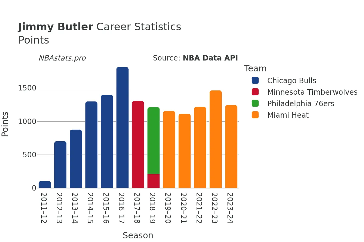 Jimmy Butler Points Career Chart