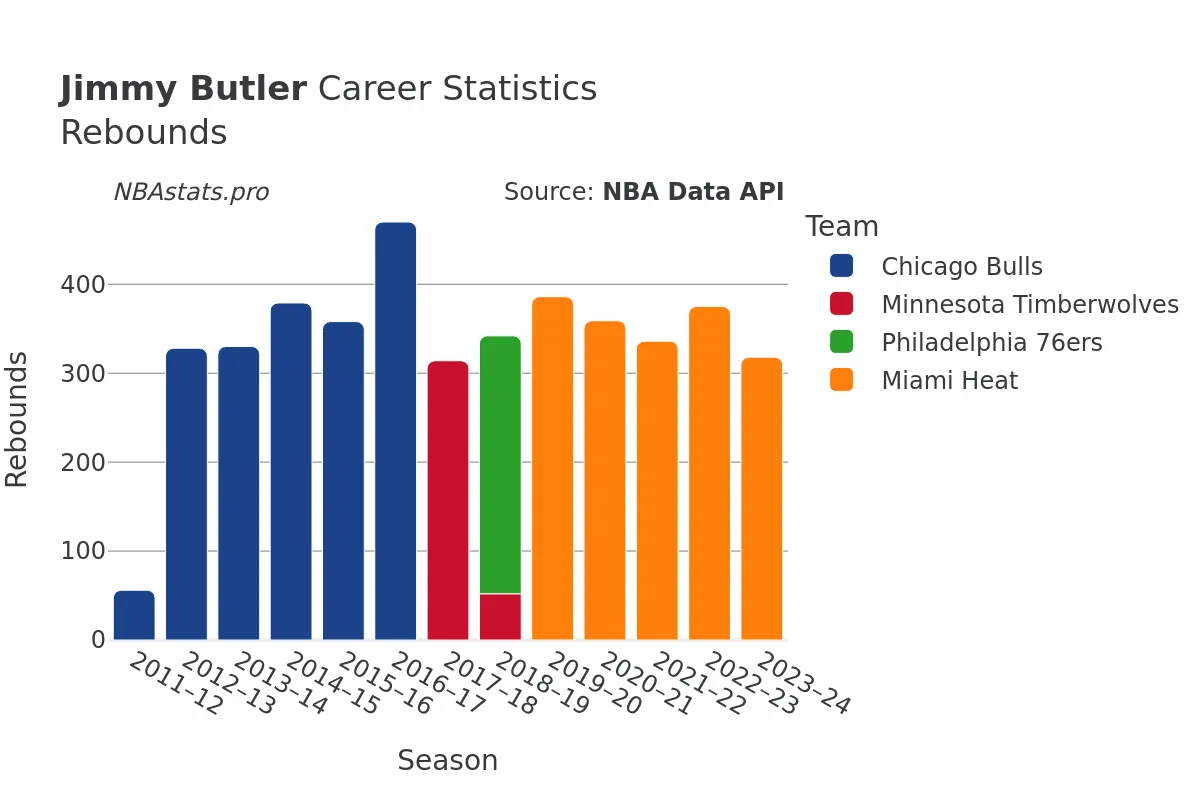 Jimmy Butler Rebounds Career Chart