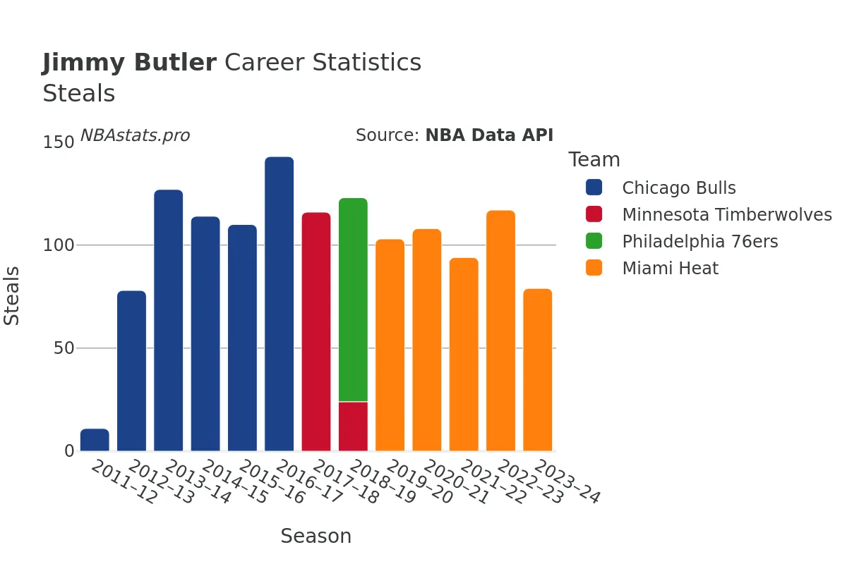 Jimmy Butler Steals Career Chart