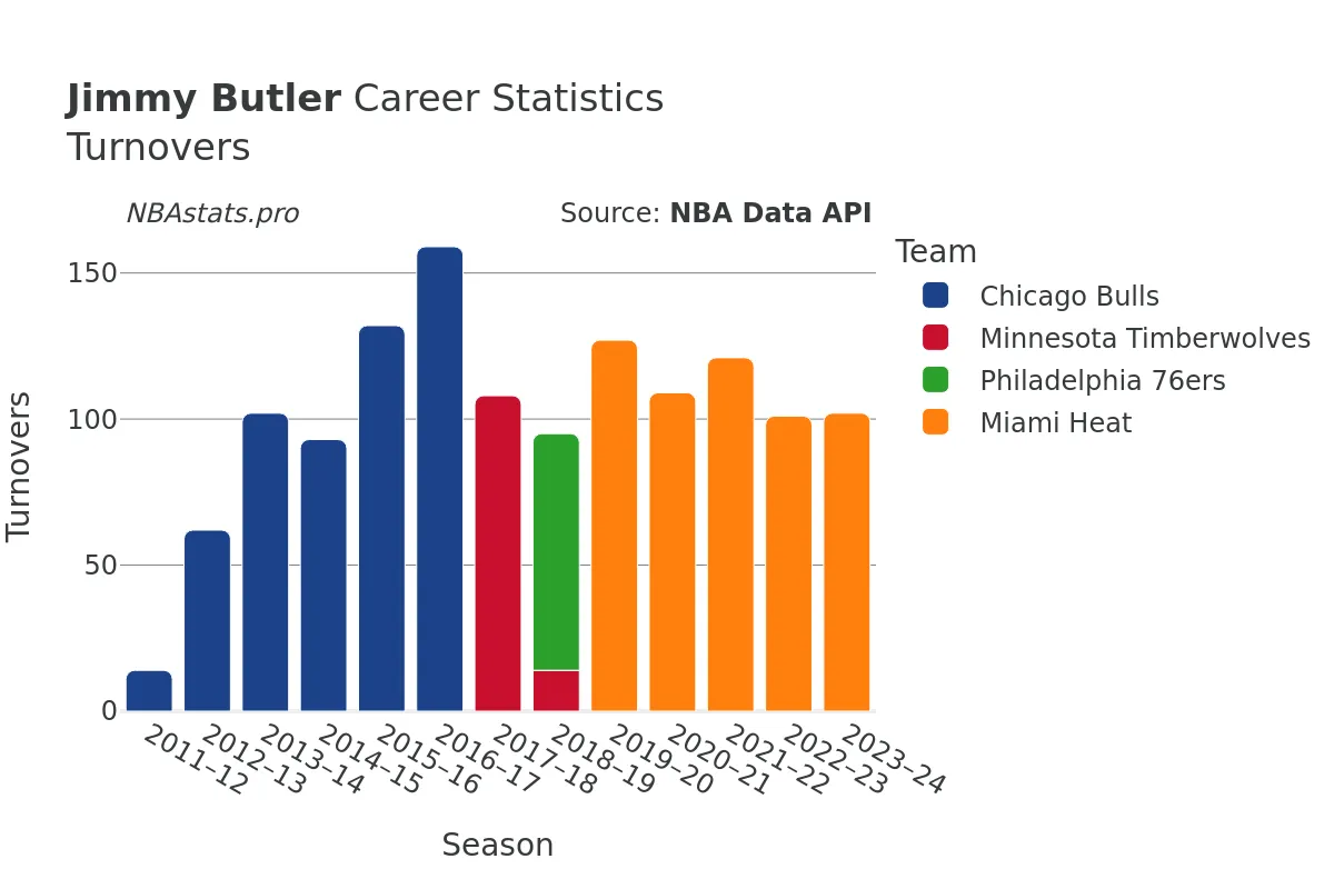 Jimmy Butler Turnovers Career Chart