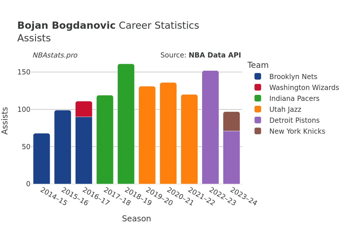 Bojan Bogdanovic Assists Career Chart