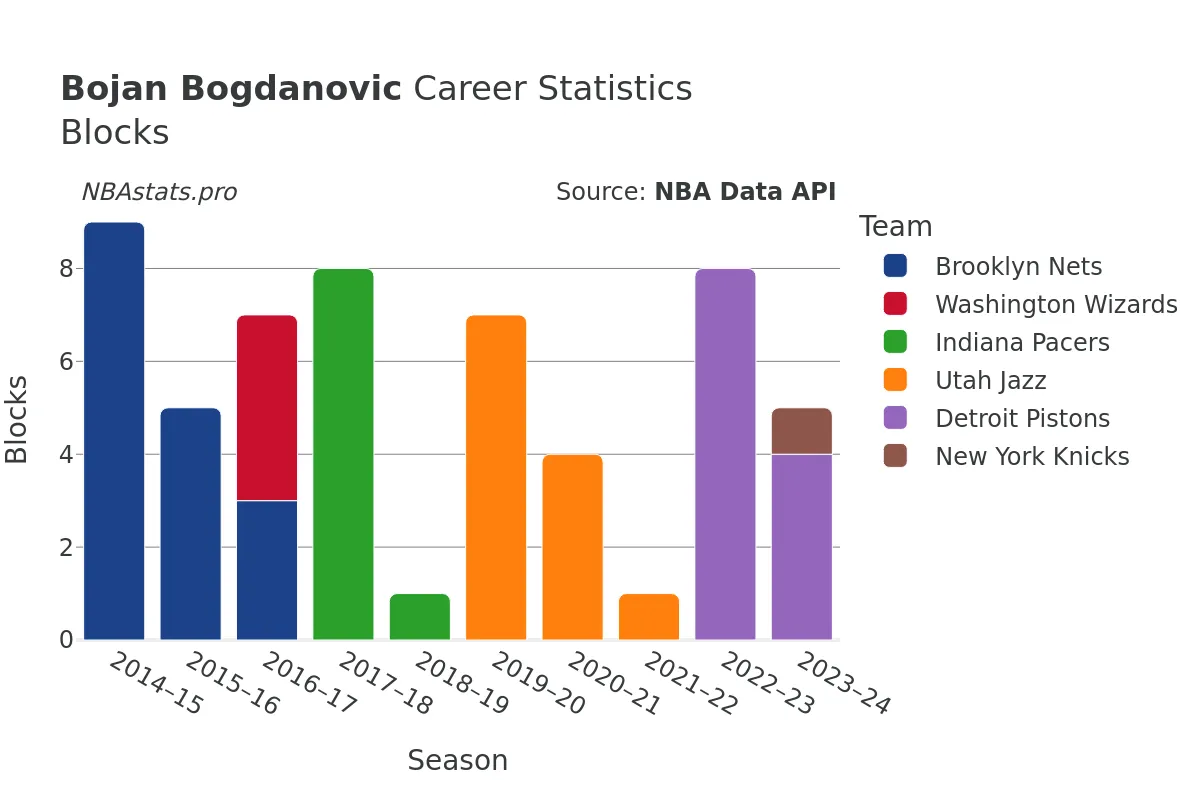 Bojan Bogdanovic Blocks Career Chart