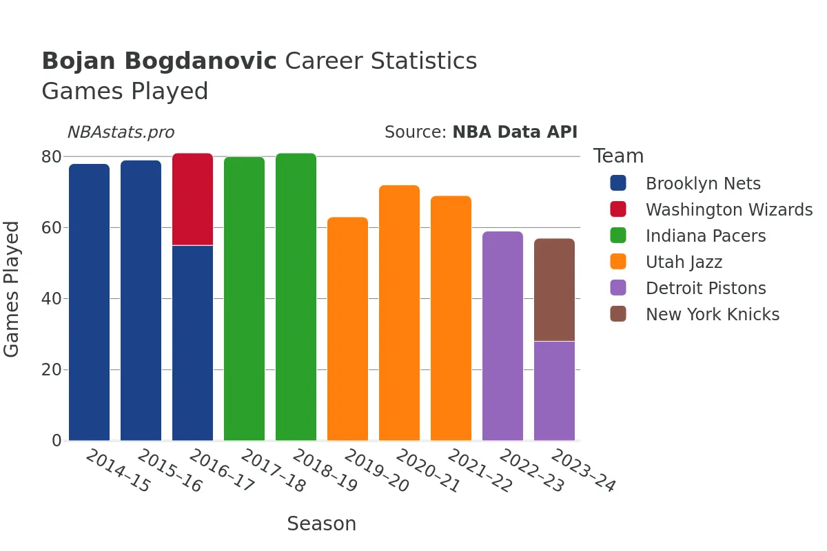 Bojan Bogdanovic Games–Played Career Chart