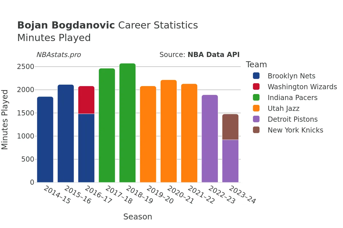 Bojan Bogdanovic Minutes–Played Career Chart