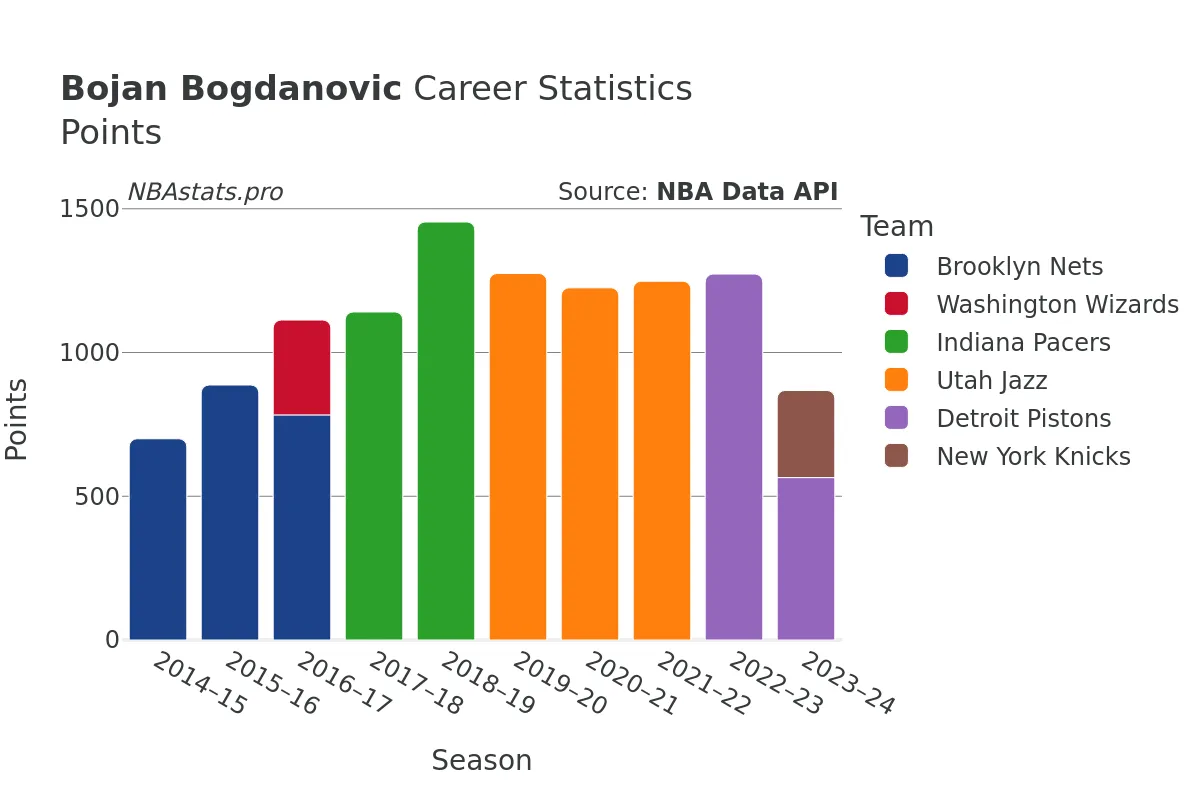 Bojan Bogdanovic Points Career Chart