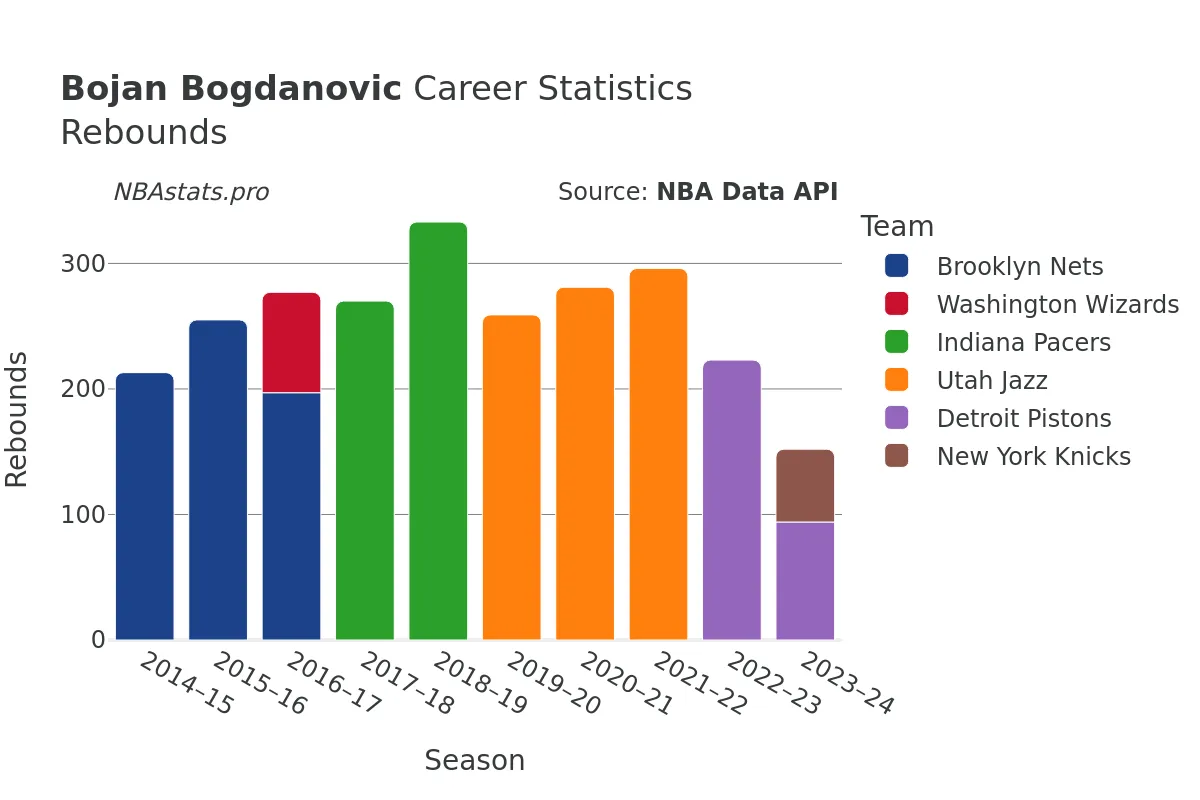 Bojan Bogdanovic Rebounds Career Chart