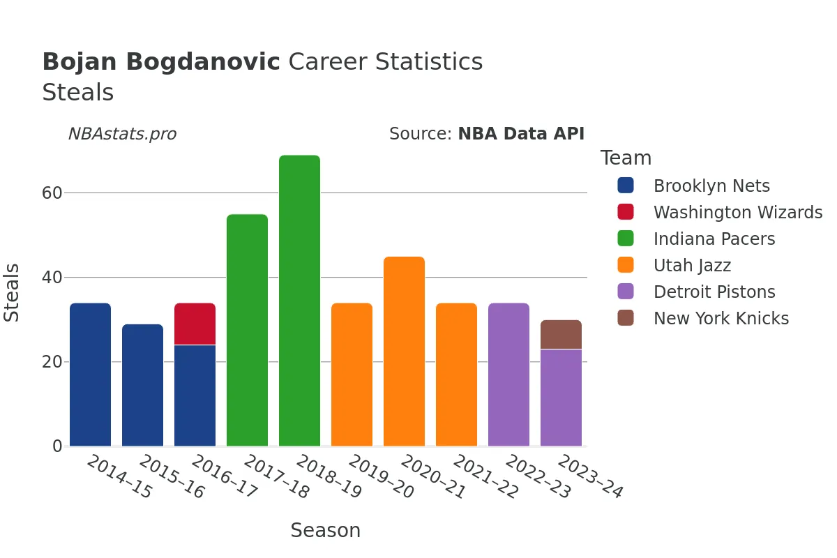 Bojan Bogdanovic Steals Career Chart