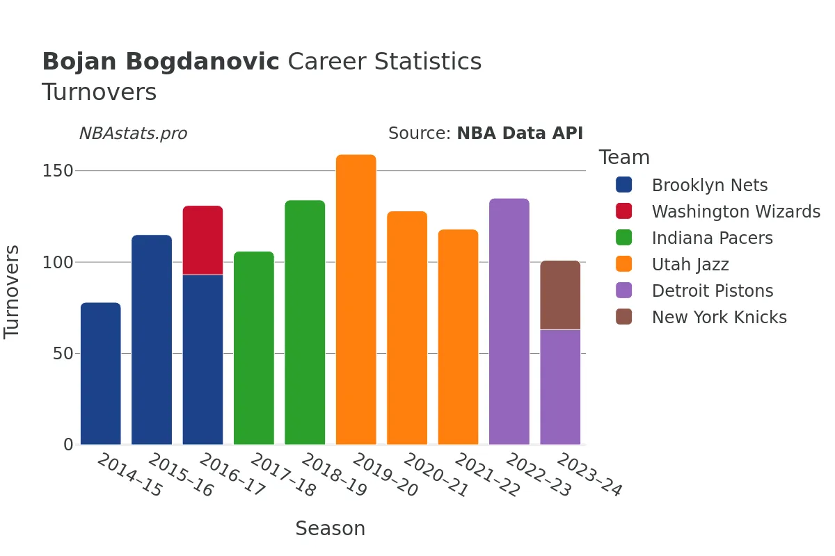 Bojan Bogdanovic Turnovers Career Chart