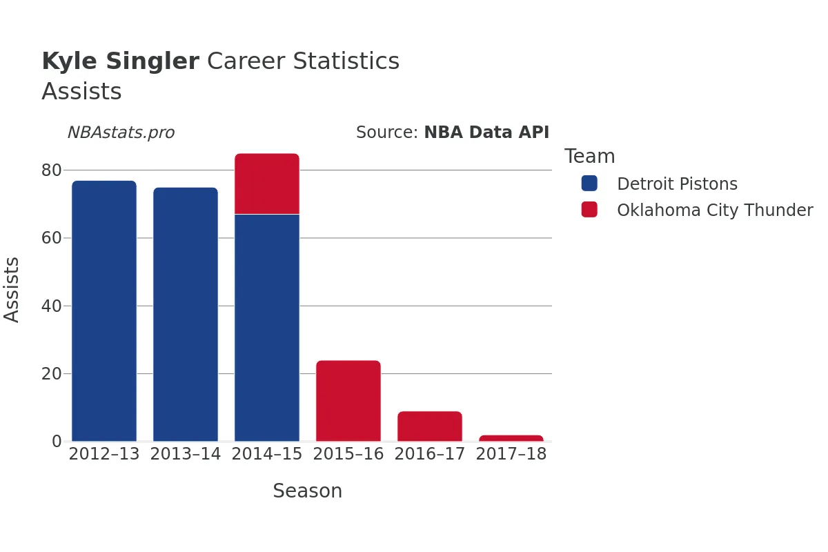 Kyle Singler Assists Career Chart