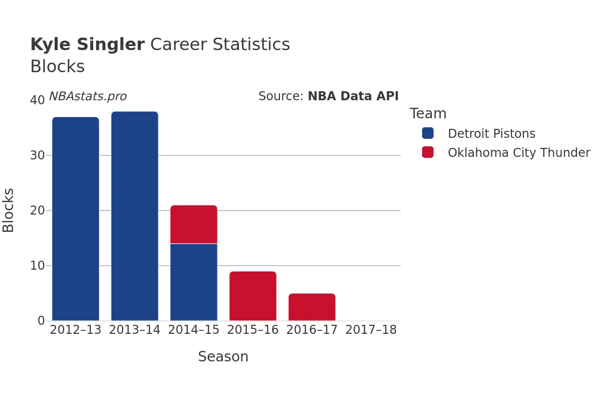 Kyle Singler Blocks Career Chart