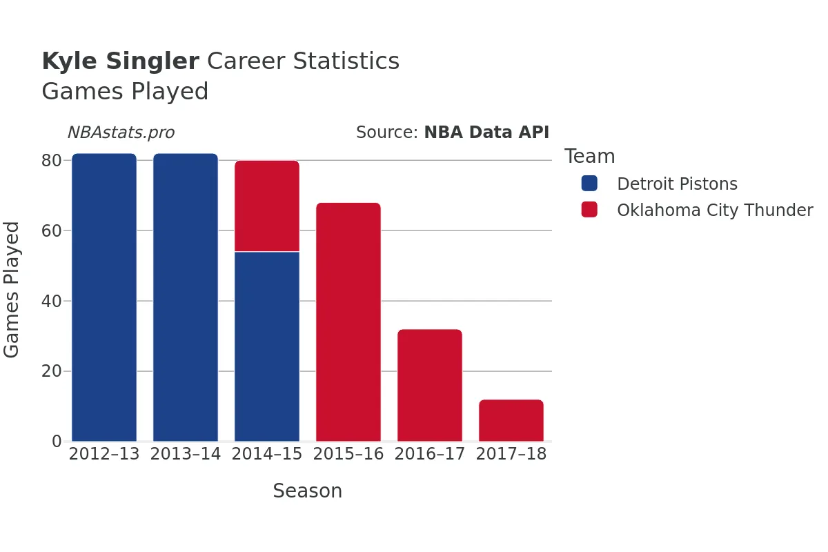 Kyle Singler Games–Played Career Chart