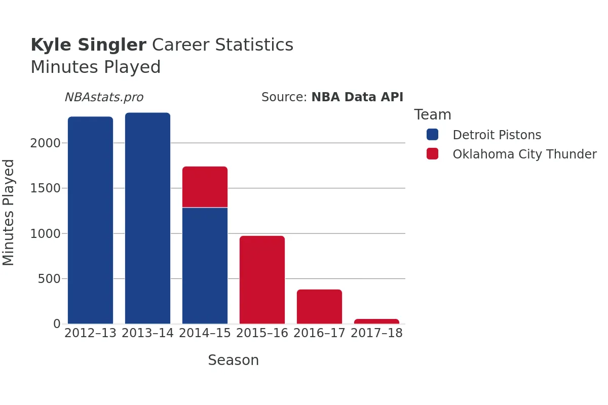 Kyle Singler Minutes–Played Career Chart