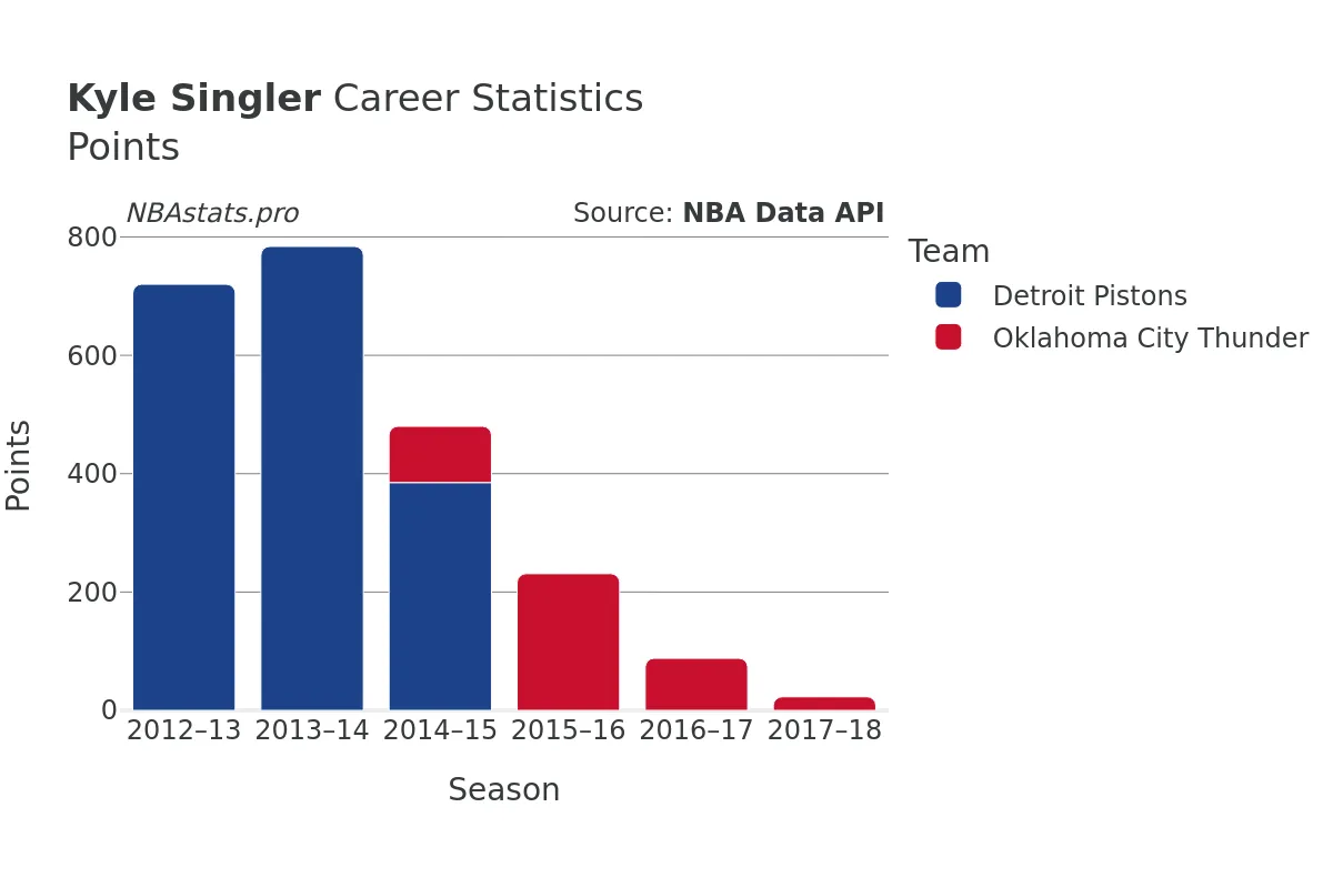 Kyle Singler Points Career Chart