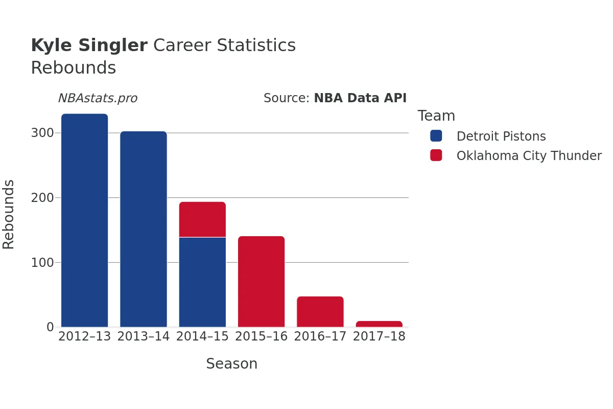 Kyle Singler Rebounds Career Chart