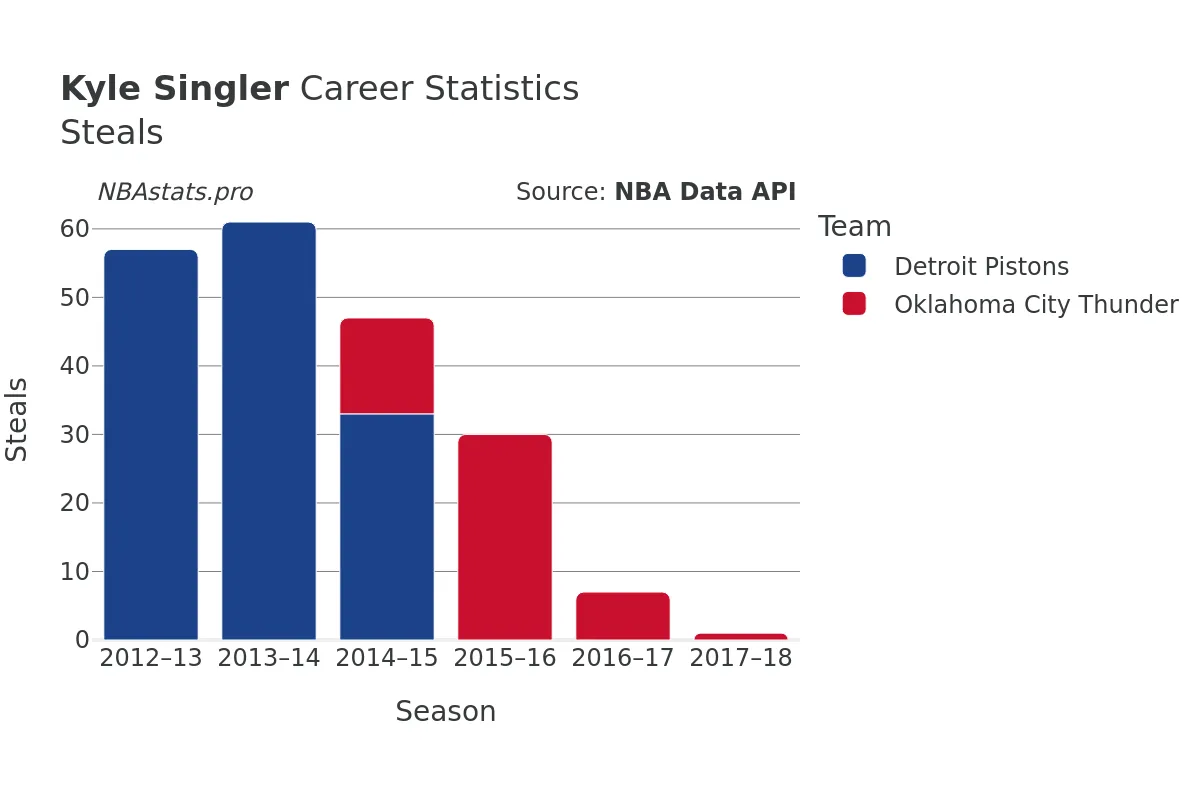 Kyle Singler Steals Career Chart