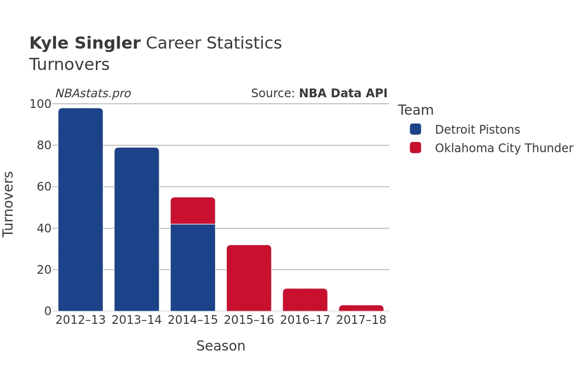 Kyle Singler Turnovers Career Chart