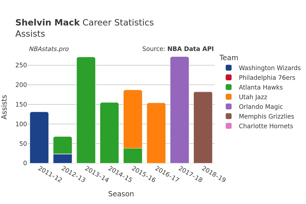 Shelvin Mack Assists Career Chart