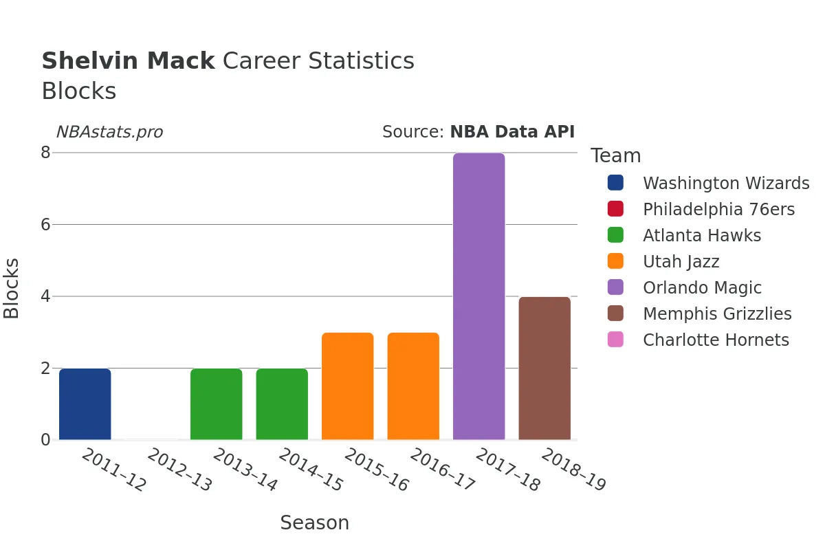 Shelvin Mack Blocks Career Chart