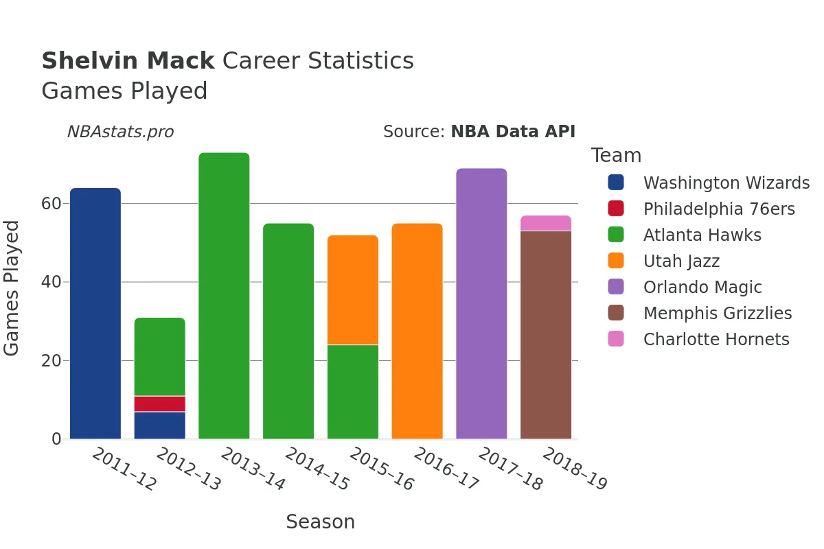 Shelvin Mack Games–Played Career Chart