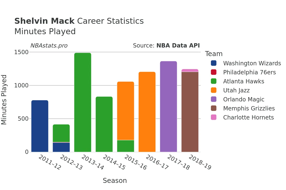 Shelvin Mack Minutes–Played Career Chart