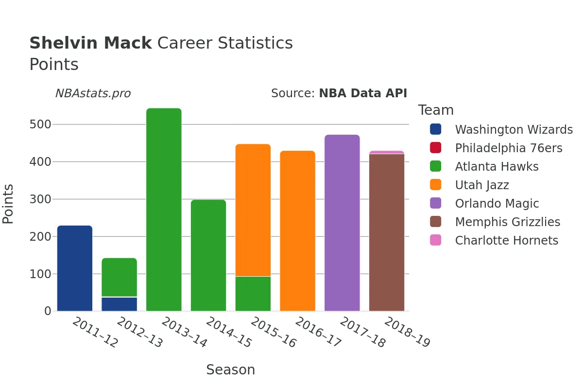 Shelvin Mack Points Career Chart