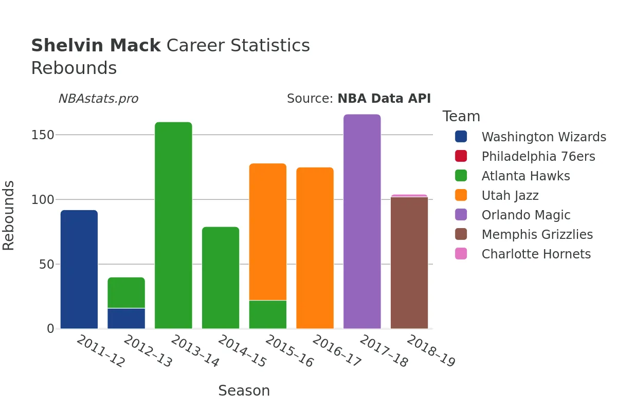 Shelvin Mack Rebounds Career Chart