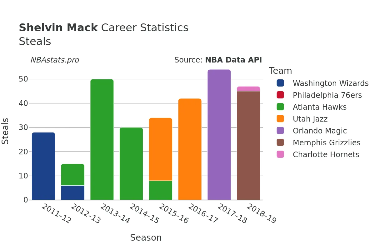 Shelvin Mack Steals Career Chart