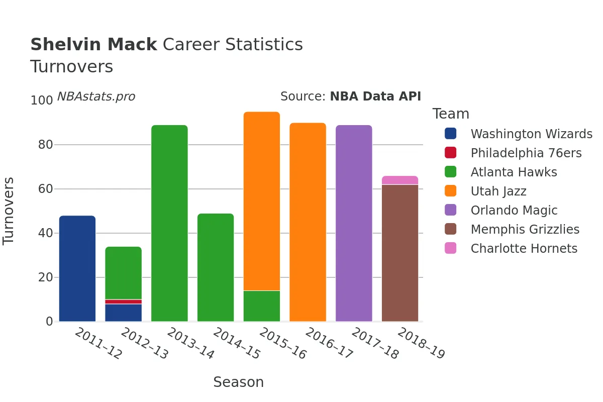 Shelvin Mack Turnovers Career Chart