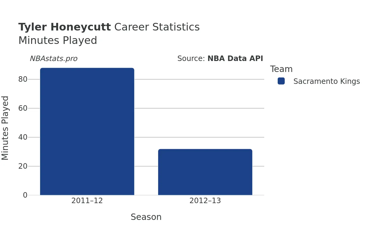 Tyler Honeycutt Minutes–Played Career Chart Tyler Honeycutt Minutes–Played Career Chart