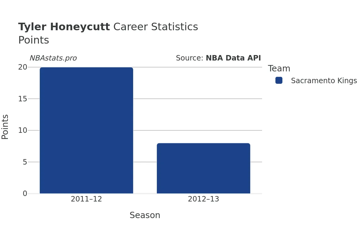 Tyler Honeycutt Points Career Chart Tyler Honeycutt Points Career Chart