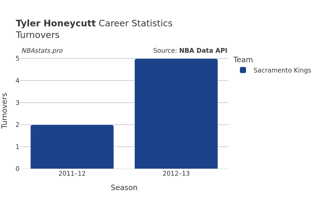 Tyler Honeycutt Turnovers Career Chart Tyler Honeycutt Turnovers Career Chart