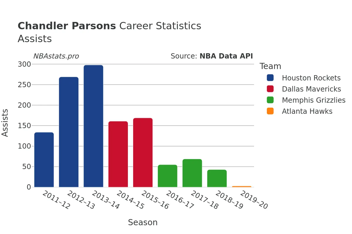 Chandler Parsons Assists Career Chart Chandler Parsons Assists Career Chart