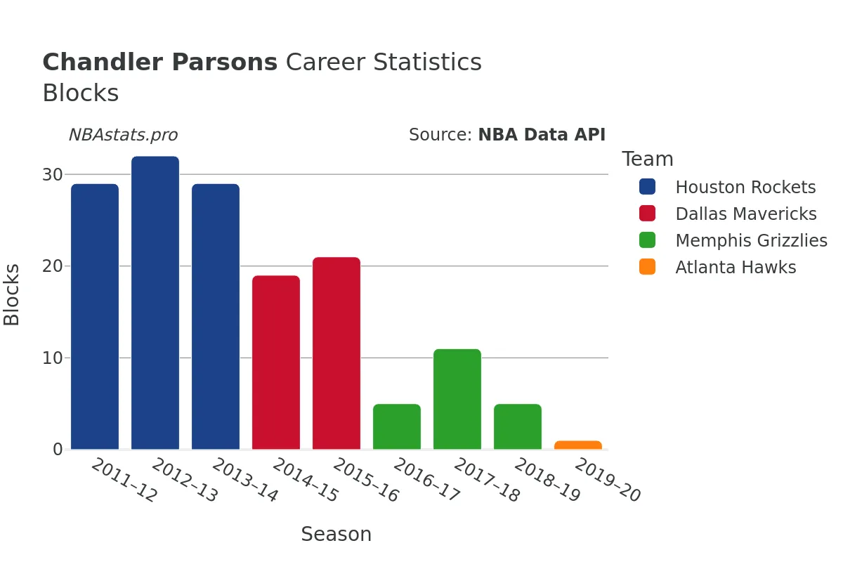 Chandler Parsons Blocks career chart Chandler Parsons Blocks Career Chart
