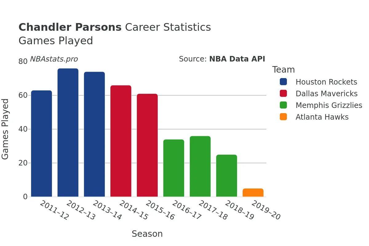 Chandler Parsons Games–Played Career Chart Chandler Parsons Games–Played Career Chart