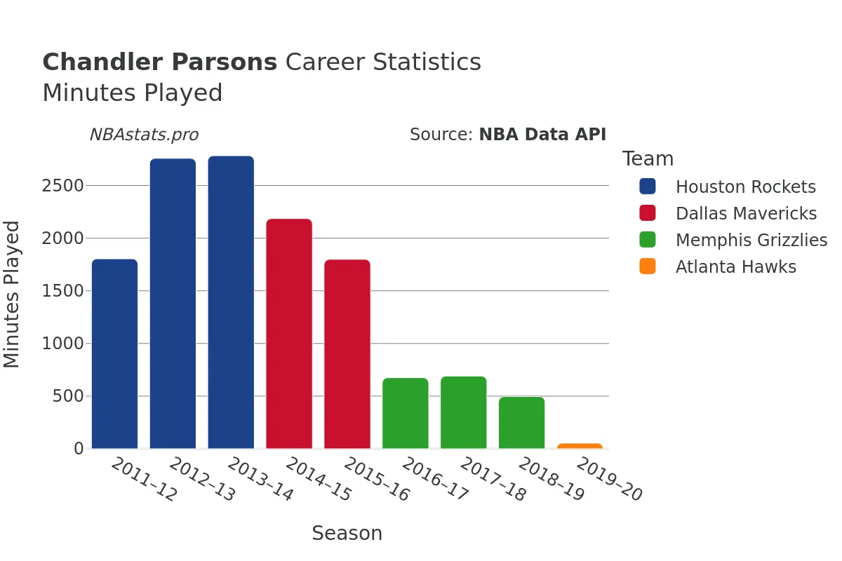 Chandler Parsons Minutes–Played Career Chart Chandler Parsons Minutes–Played Career Chart