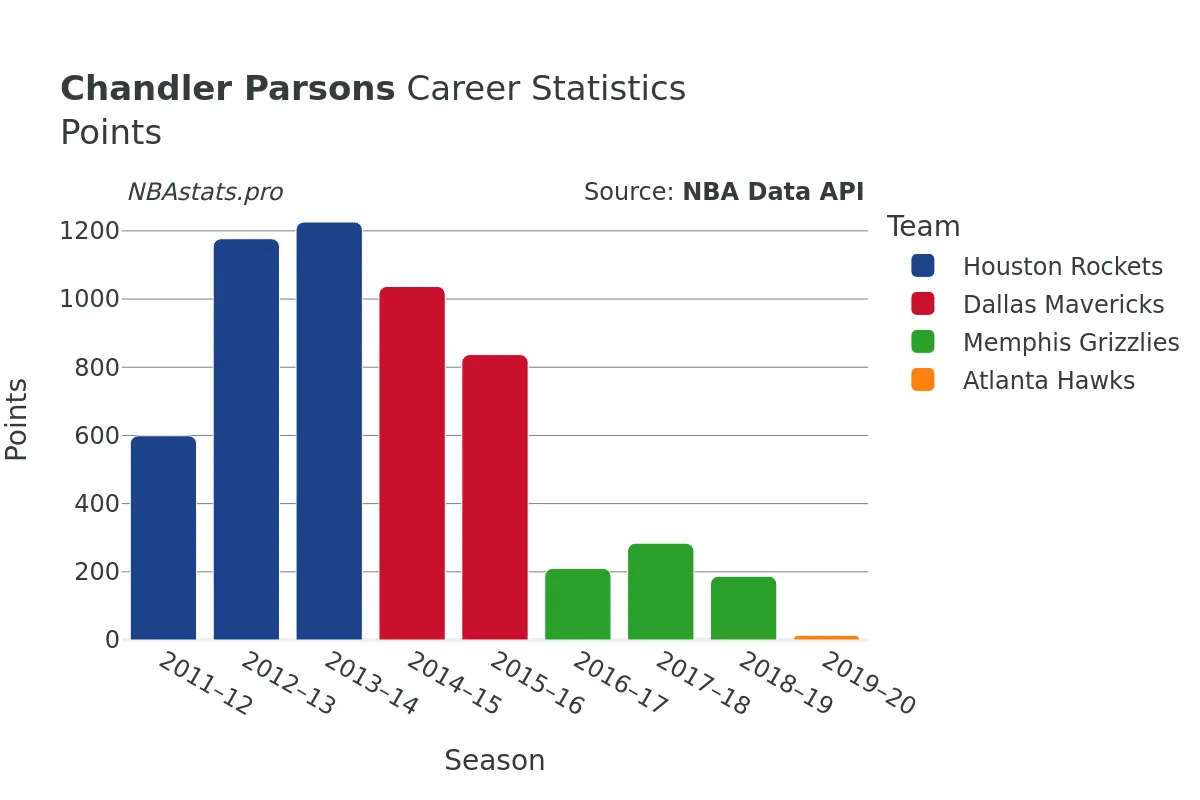 Chandler Parsons Points Career Chart Chandler Parsons Points Career Chart