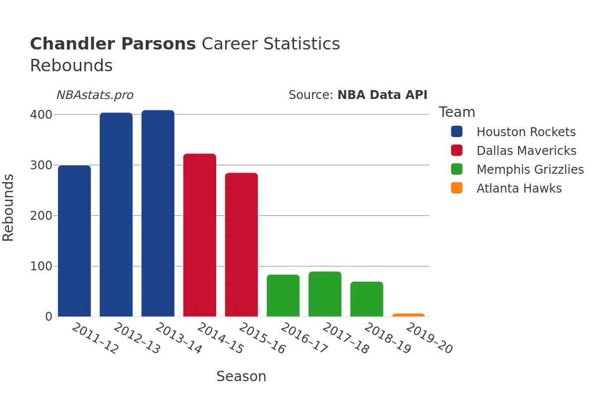 Chandler Parsons Rebounds Career Chart Chandler Parsons Rebounds Career Chart