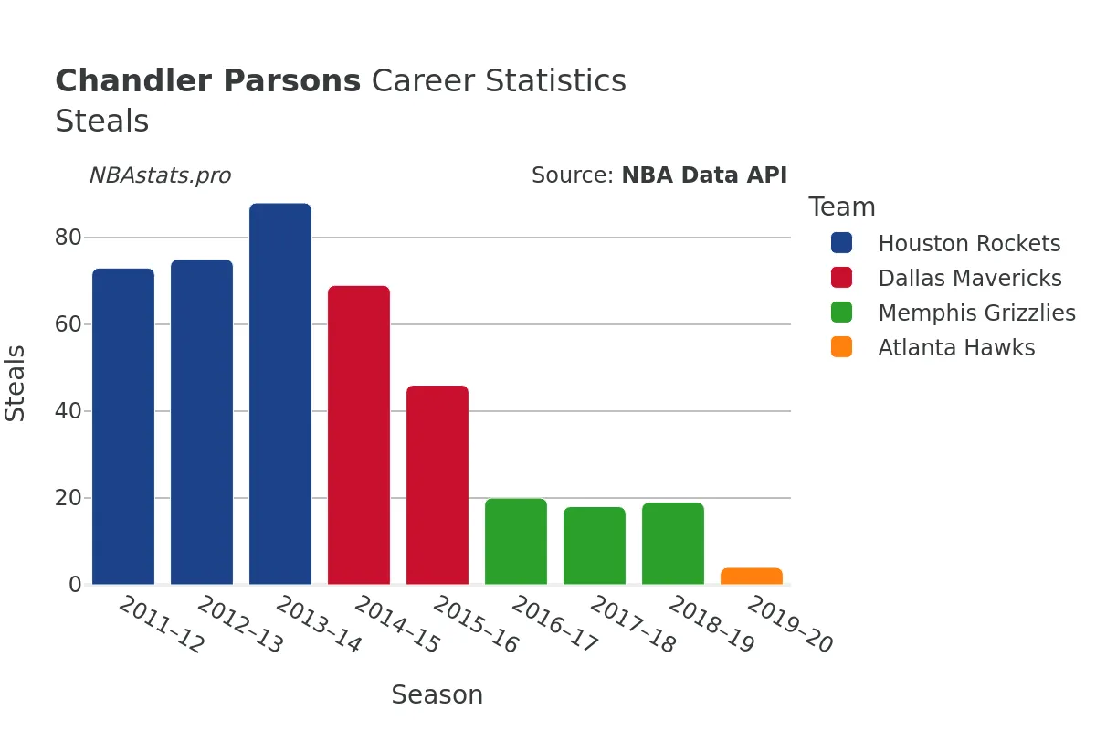 Chandler Parsons Steals Career Chart Chandler Parsons Steals Career Chart