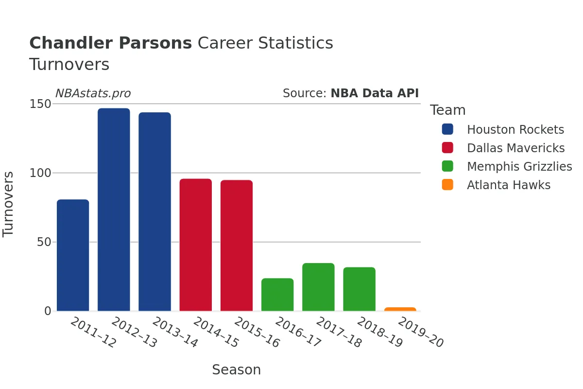 Chandler Parsons Turnovers Career Chart Chandler Parsons Turnovers Career Chart