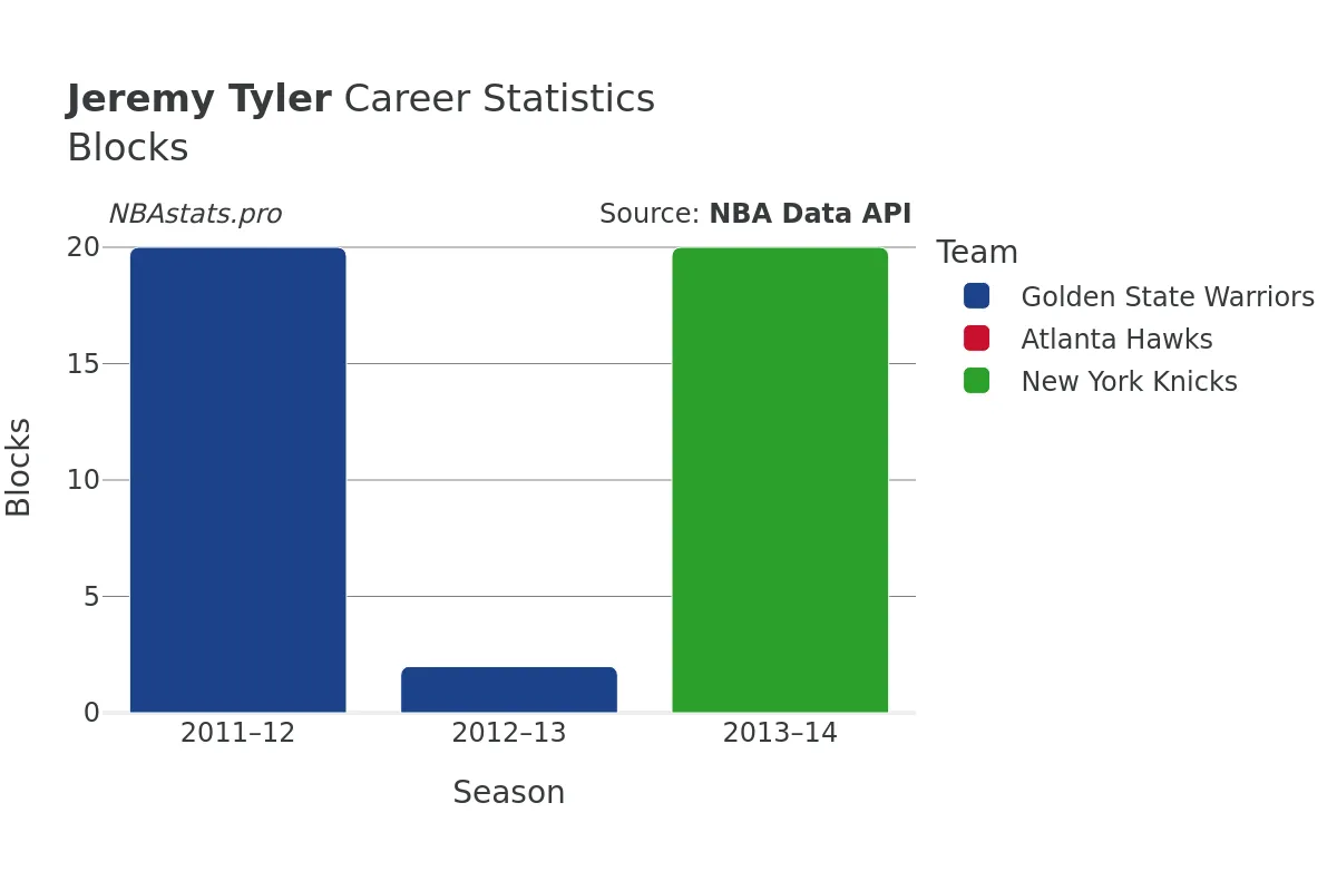 Jeremy Tyler Blocks Career Chart