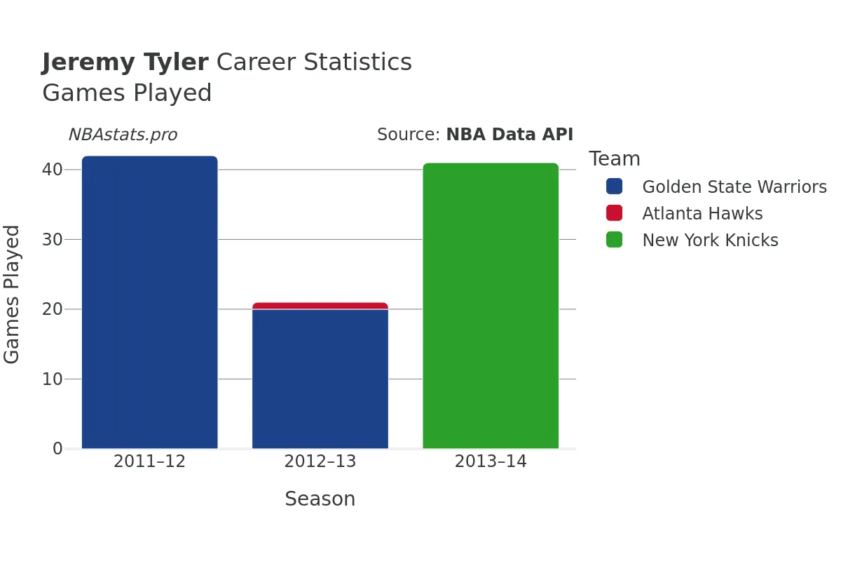 Jeremy Tyler Games–Played Career Chart