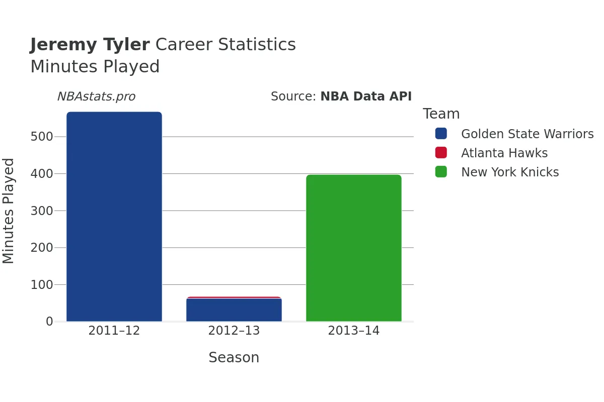 Jeremy Tyler Minutes–Played Career Chart