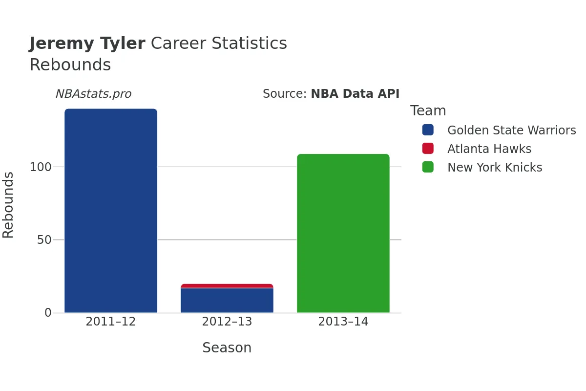 Jeremy Tyler Rebounds Career Chart