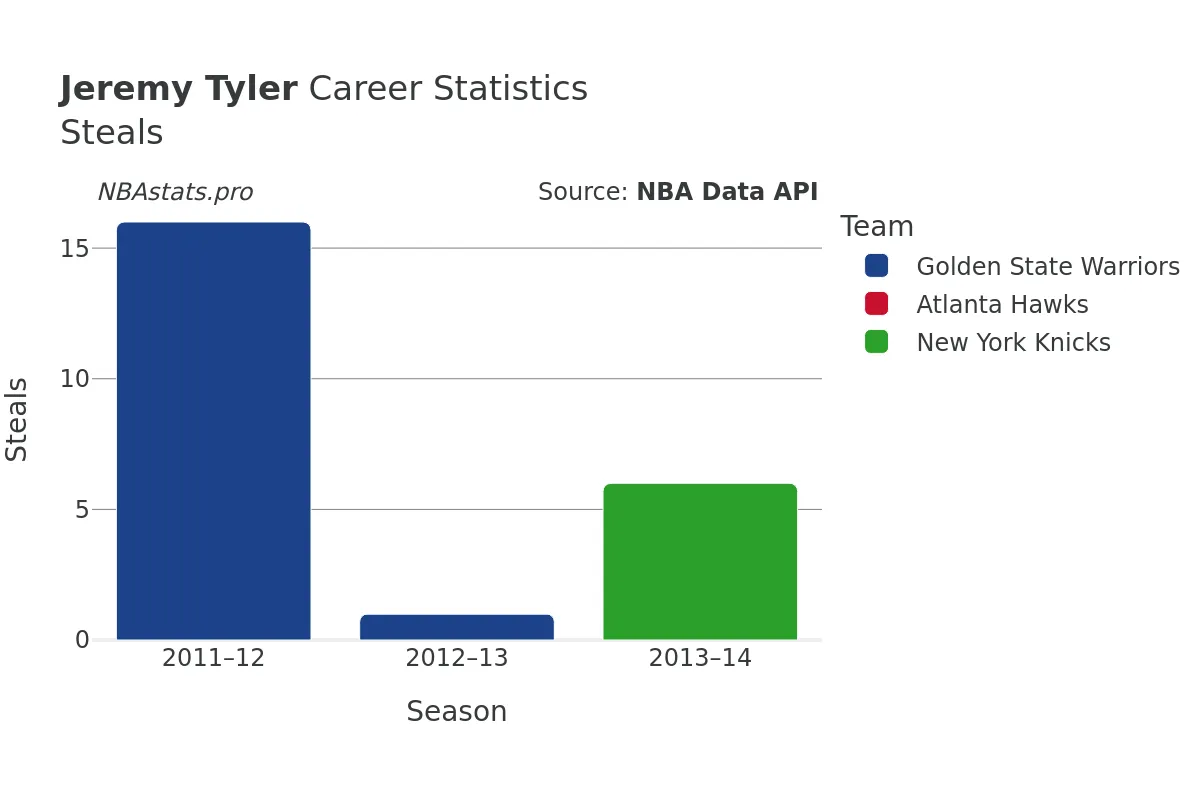 Jeremy Tyler Steals Career Chart