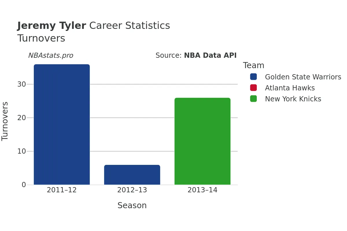 Jeremy Tyler Turnovers Career Chart